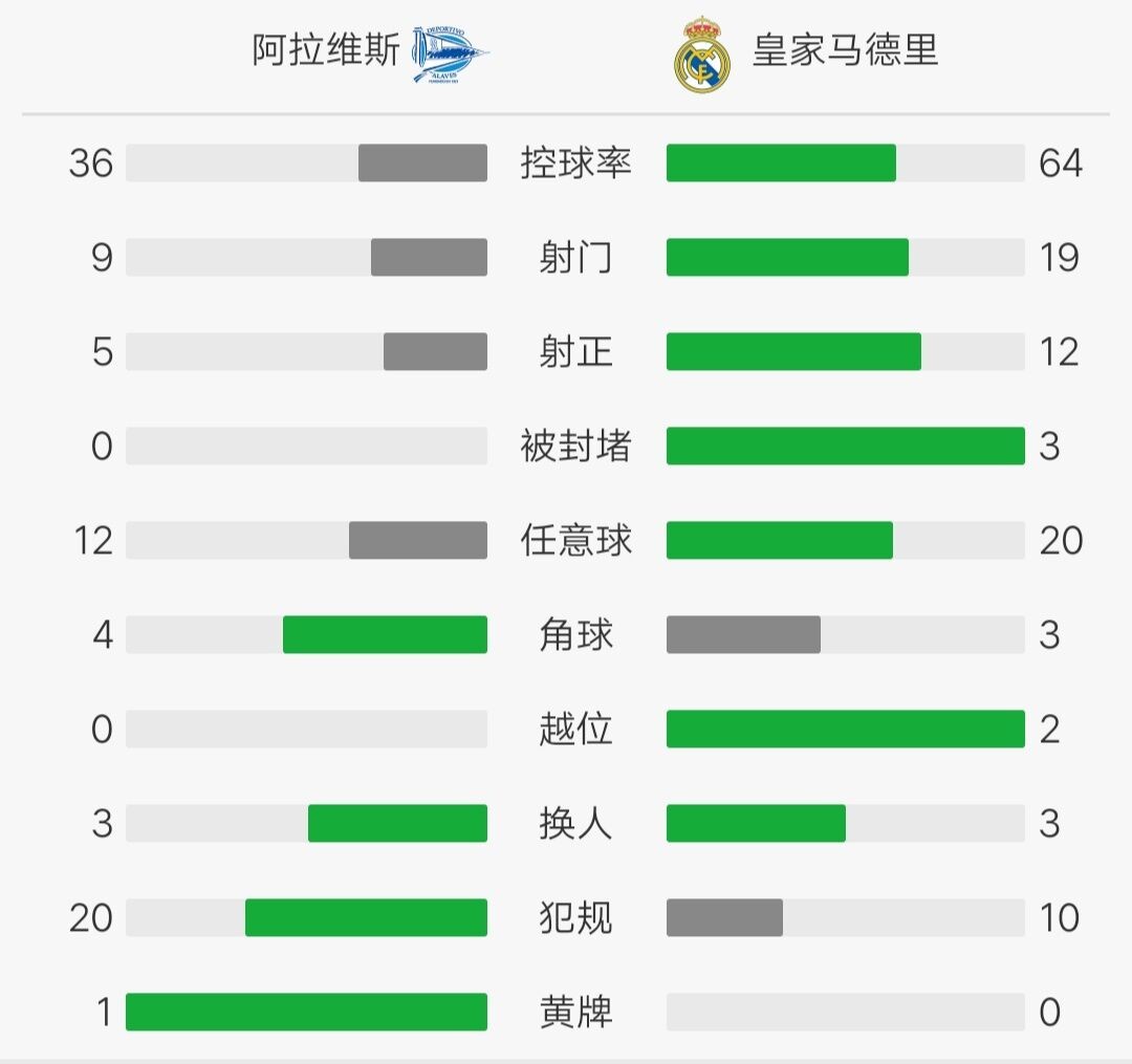 皇马B队客场0-1告负(皇马客场0-1遭阿拉维斯读秒绝杀，连续四场零进球不胜)