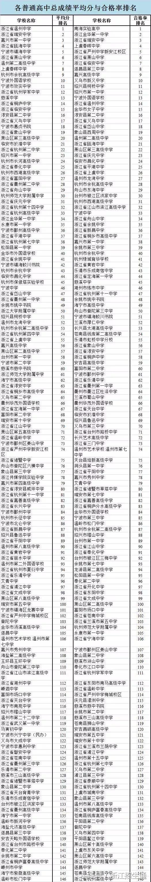 权威：浙江高中排名