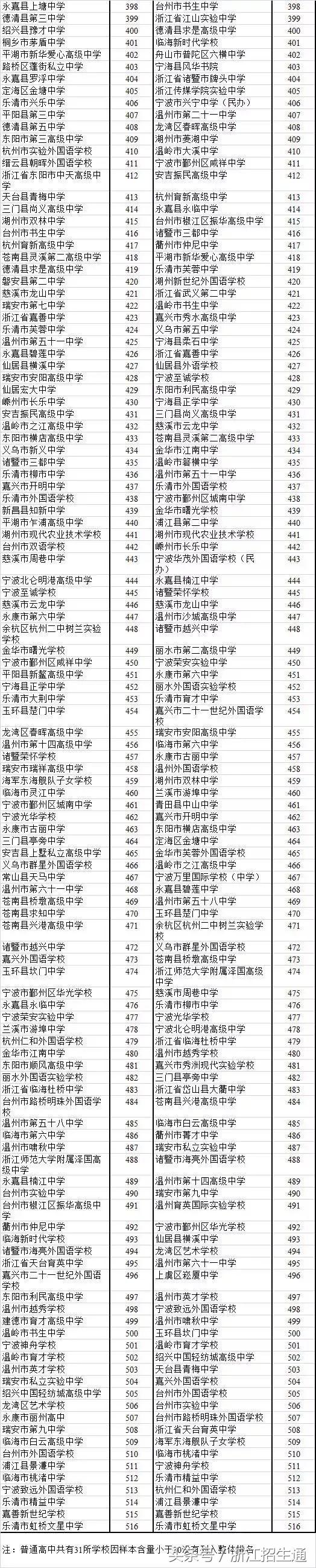 权威：浙江高中排名