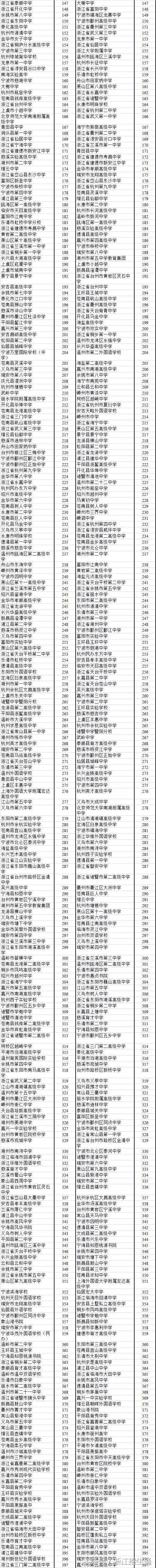 权威：浙江高中排名
