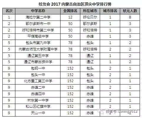 内蒙顶尖中学排名，呼二中只能排第三，鄂尔多斯市一中排第几？