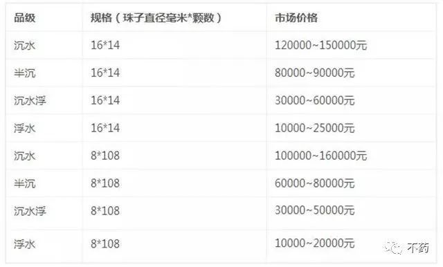 一克沉香百克金，沉香到底多少钱？想买沉香必知的克价行情在此！