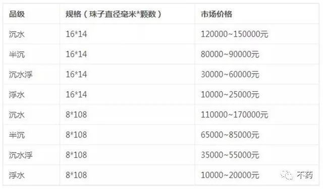 一克沉香百克金，沉香到底多少钱？想买沉香必知的克价行情在此！