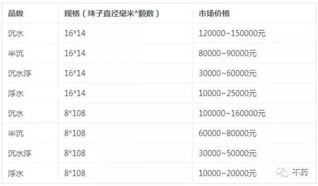 一克沉香百克金，沉香到底多少钱？想买沉香必知的克价行情在此！