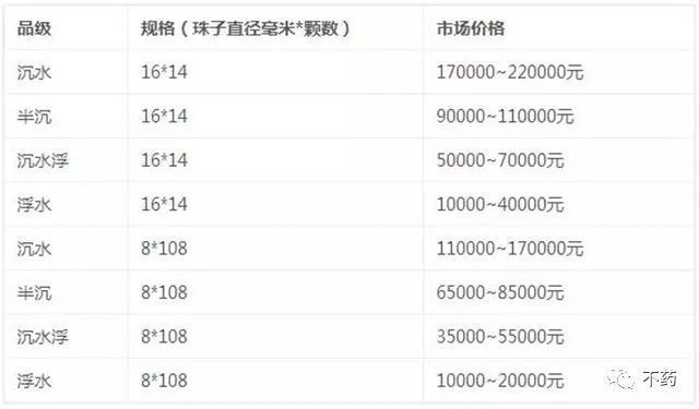 一克沉香百克金，沉香到底多少钱？想买沉香必知的克价行情在此！