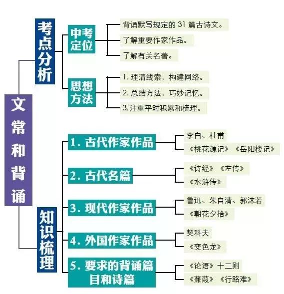 初中语文基础知识结构图，把知识结构讲得一清二楚！