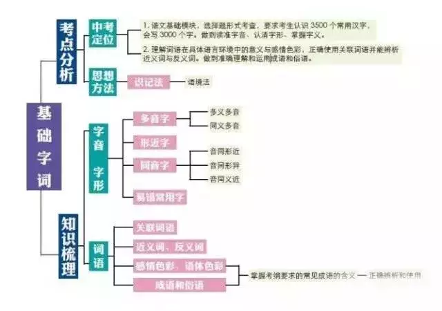 初中语文基础知识结构图，把知识结构讲得一清二楚！