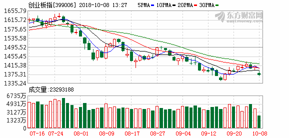 A股市场重挫：沪指和创业板指跌近3% 上证50指数跌近4%