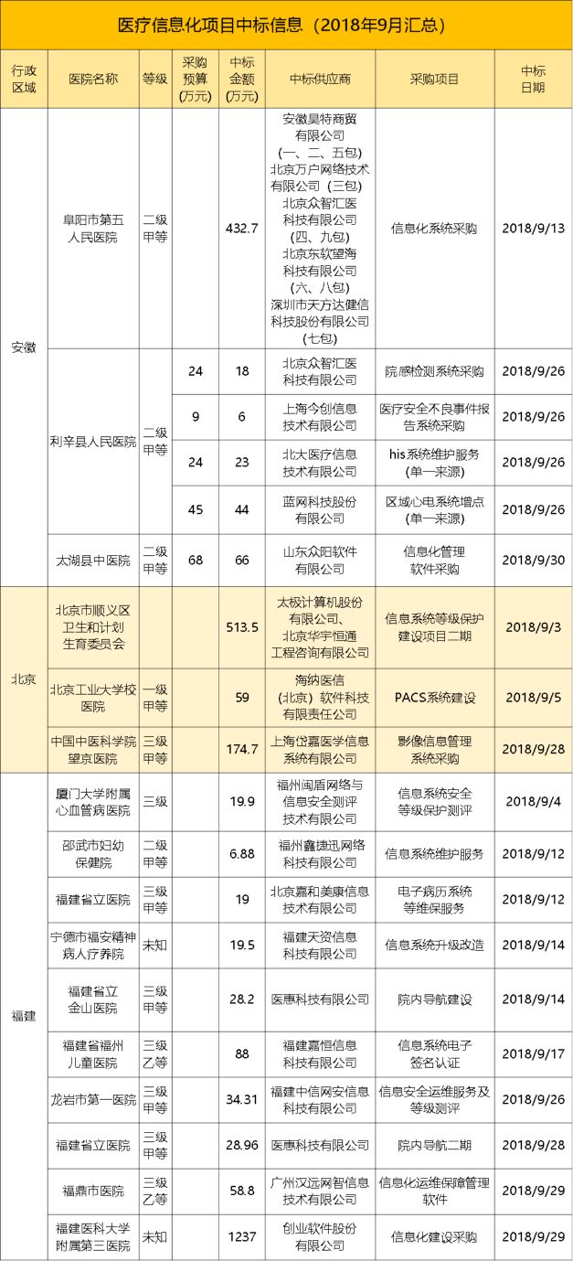 9月招投标信息汇总：中标项目超3亿！创业软件成最大赢家