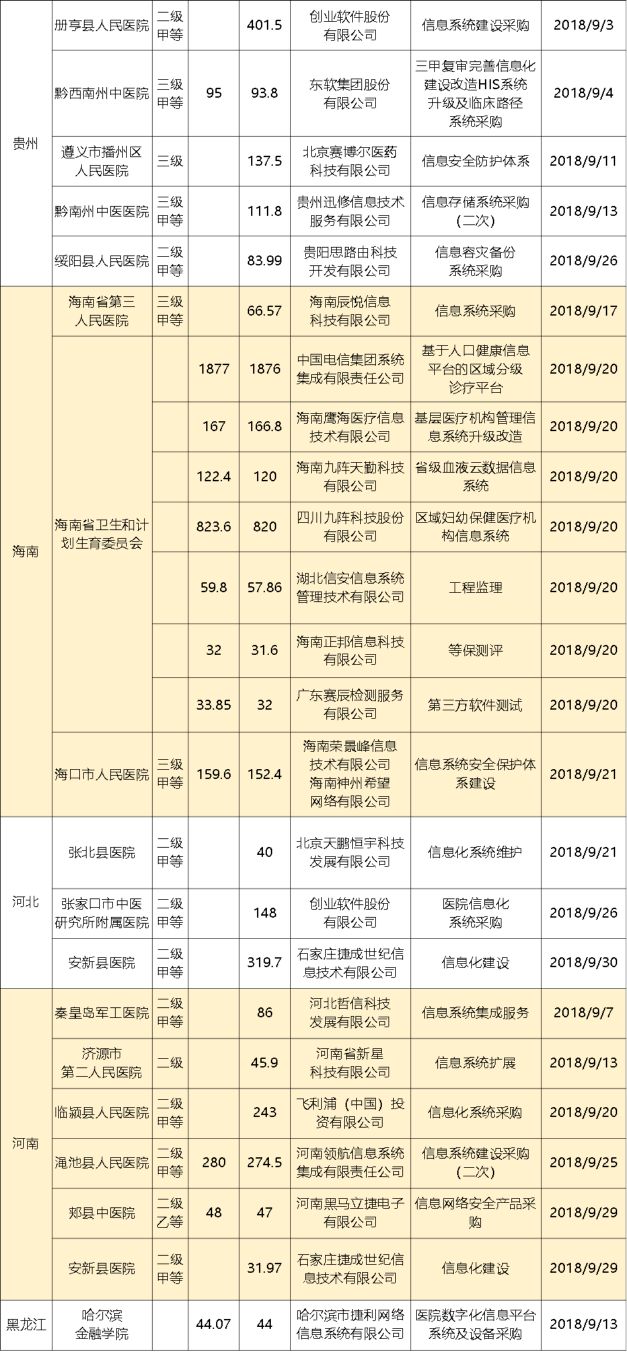 9月招投标信息汇总：中标项目超3亿！创业软件成最大赢家