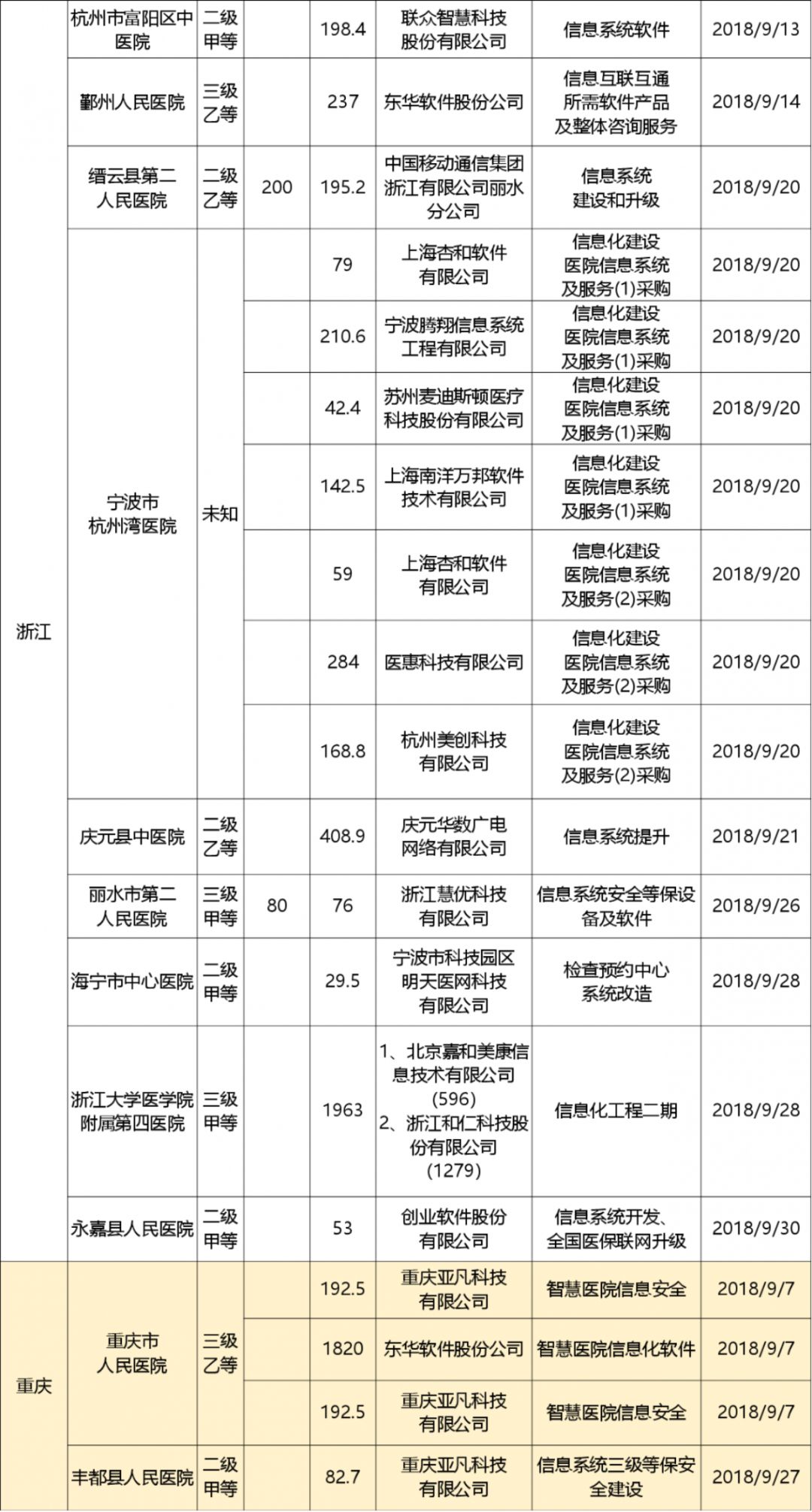 9月招投标信息汇总：中标项目超3亿！创业软件成最大赢家