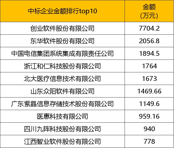 9月招投标信息汇总：中标项目超3亿！创业软件成最大赢家