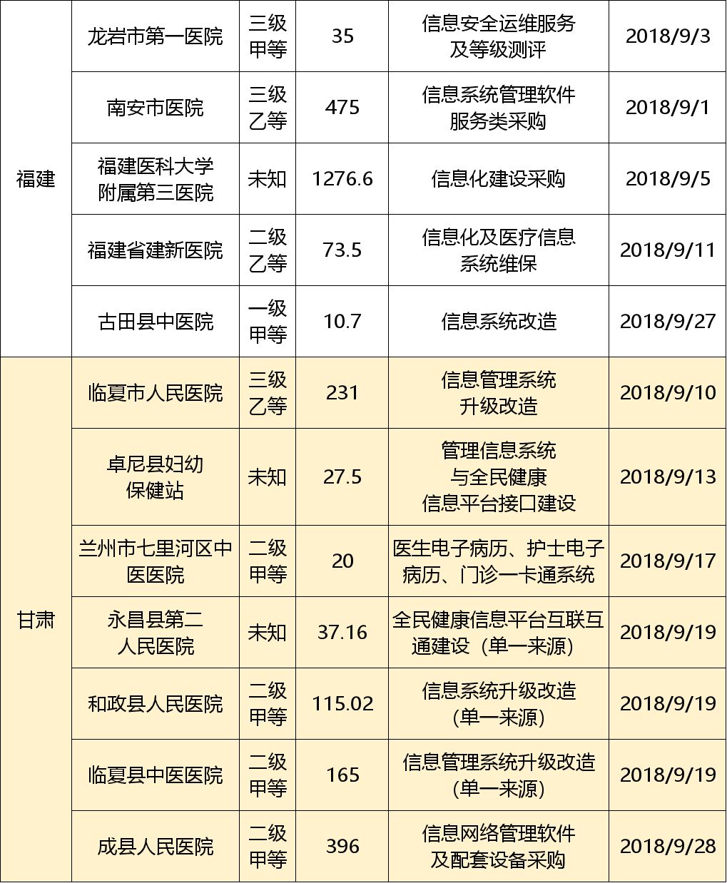 9月招投标信息汇总：中标项目超3亿！创业软件成最大赢家