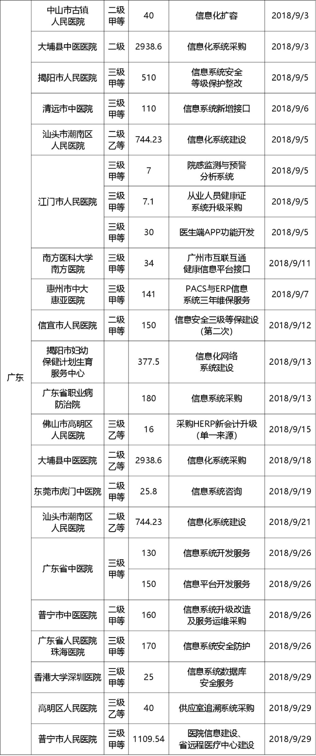 9月招投标信息汇总：中标项目超3亿！创业软件成最大赢家