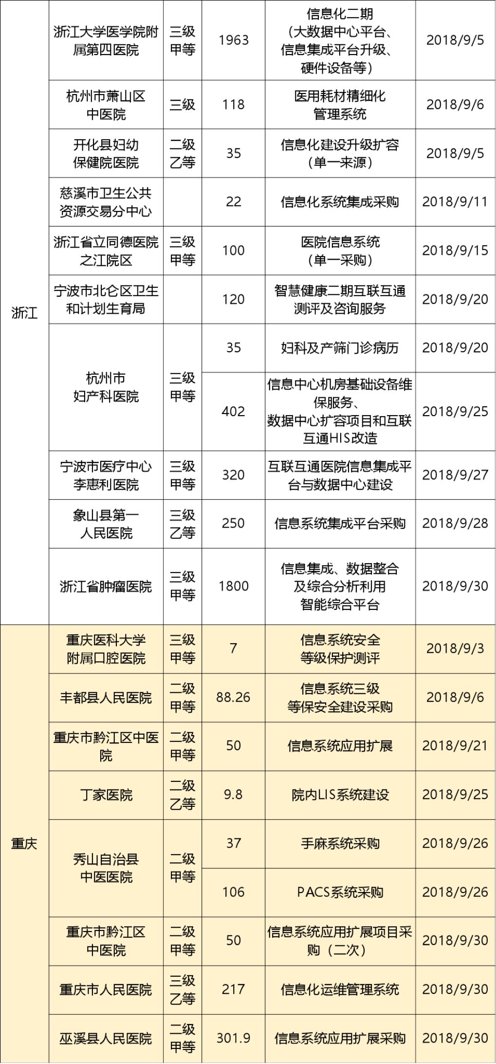 9月招投标信息汇总：中标项目超3亿！创业软件成最大赢家