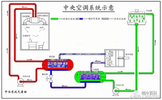 干货满满！不容错过的中央空调精品图文~