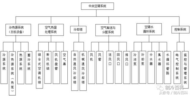 干货满满！不容错过的中央空调精品图文~