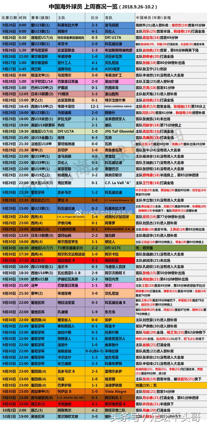 巴西圣保罗州甲组联赛u20(最新一周中国海外球员报道一览)