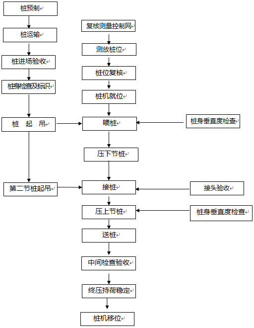 静压预应力管桩工艺