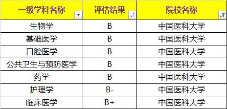 “衰落”最快的医科大学，曾经国内顶尖，如今却连211都不是