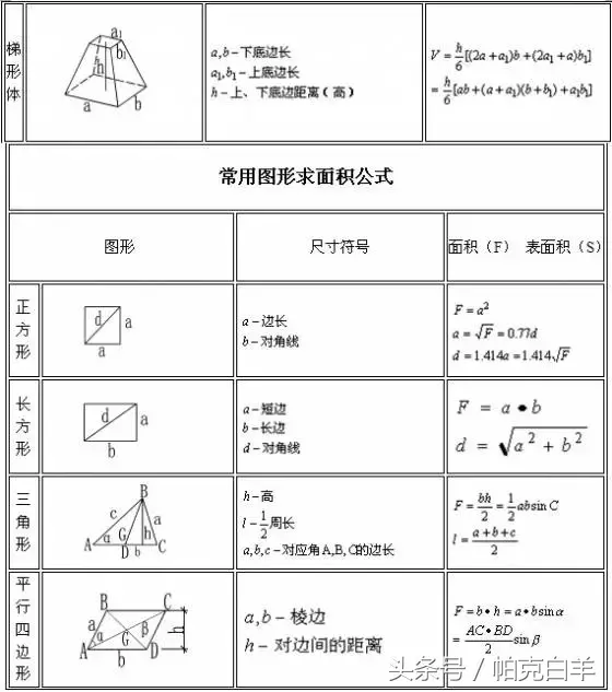 工程造价㎡汇总,造价公式及计算技巧,一目了然!