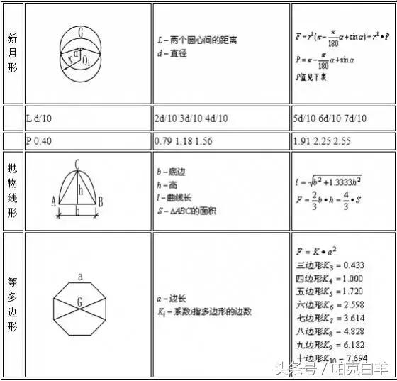 工程造价㎡汇总,造价公式及计算技巧,一目了然!
