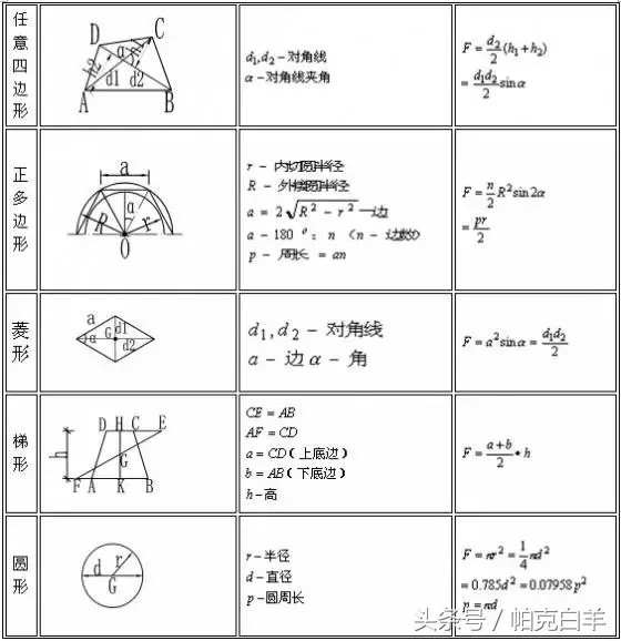 工程造价㎡汇总,造价公式及计算技巧,一目了然!