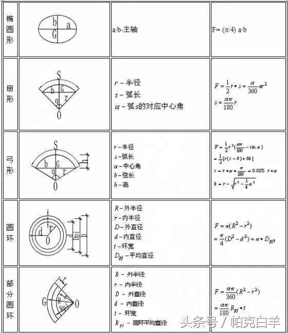 工程造价㎡汇总,造价公式及计算技巧,一目了然!