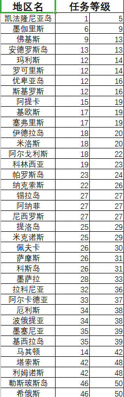 <b>刺客信条：奥德赛</b>地图推荐等级表