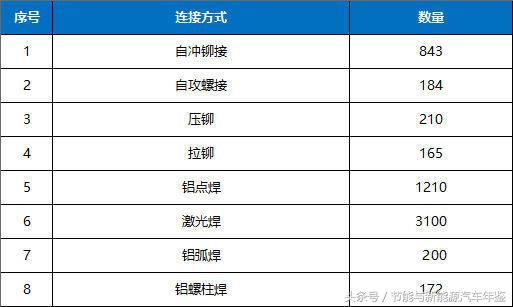 技术成果-游侠汽车-钢铝混合车身先进连接工艺