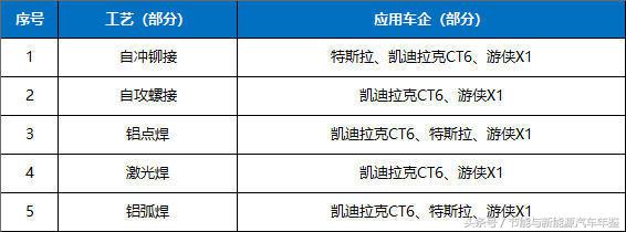 技术成果-游侠汽车-钢铝混合车身先进连接工艺