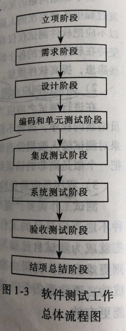 软件测试实用技术与常用模板——软件测试的流程