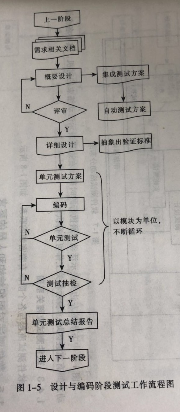 软件测试实用技术与常用模板——软件测试的流程