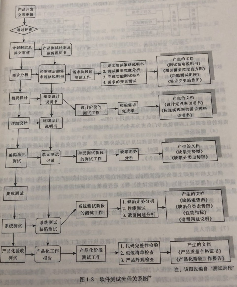 软件测试实用技术与常用模板——软件测试的流程