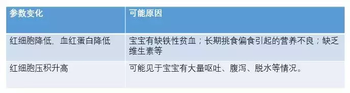 宝宝的血常规报告要这么看，学会了你就是半个儿科医生！