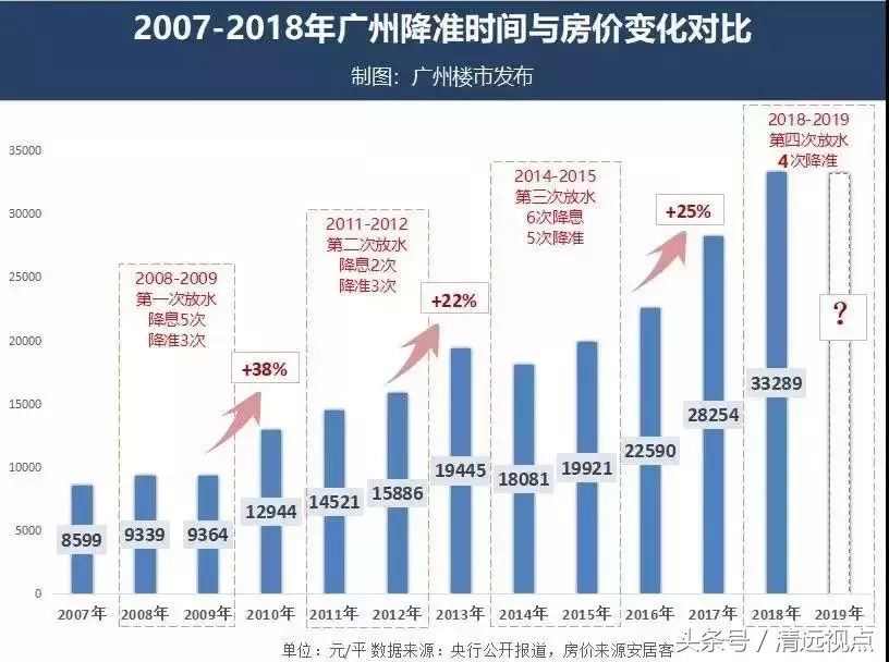 重磅！央行降准1个点！释放的7500亿元资金会对楼市产生影响吗？