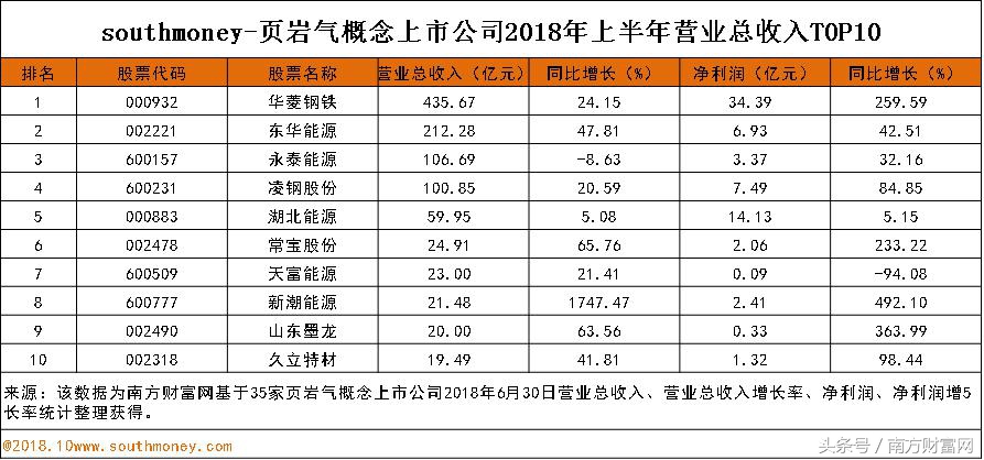 「亿元净利润」页岩气概念股票有哪些（7家公司净利润实现翻倍，最高增幅1511.42%）