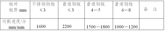 钣金零件材料消耗定额及加工时间的计算 不错