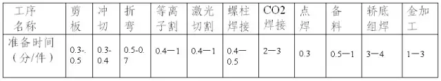 钣金零件材料消耗定额及加工时间的计算 不错