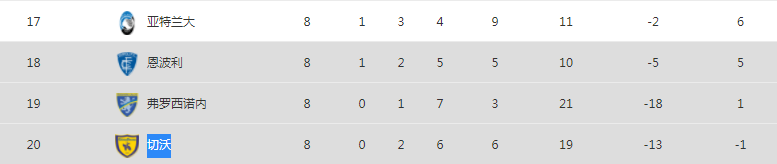 意甲积分榜为什么会有负的（意甲联赛八轮过去了，竟然还有一支球队的积分是负分！）-华海博客
