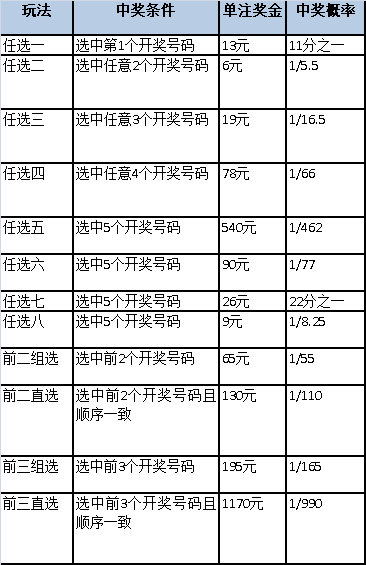 「购彩技巧」11选5“任选一”投注两法
