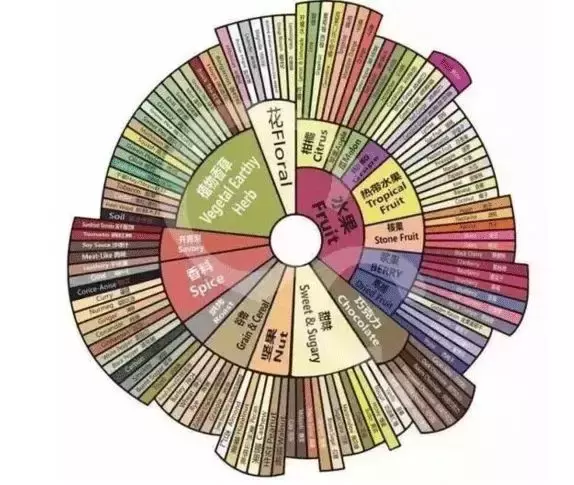 形容咖啡的风味，其实有26个关键词