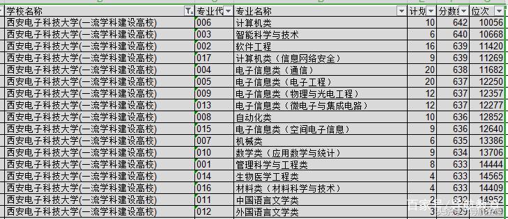 IT界院校的“金三角”，你会选择哪一所