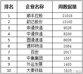 中通、韵达、圆通上调派送费受关注｜物流舆情