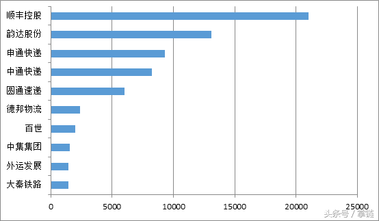 中通、韵达、圆通上调派送费受关注｜物流舆情