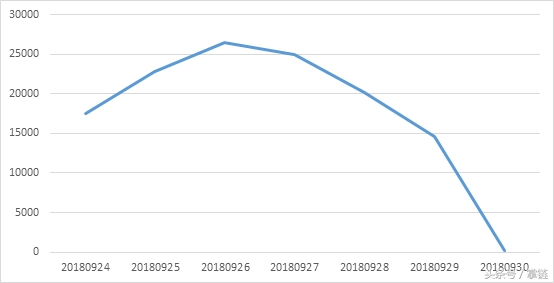 中通、韵达、圆通上调派送费受关注｜物流舆情