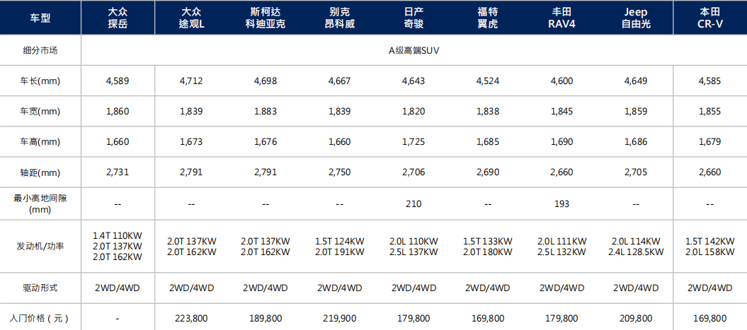 疑似售价曝光或21.68万起，一汽-大众探岳还能“爆款”吗？