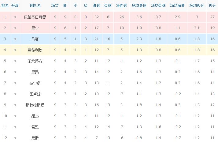 意法几近无悬念(五大联赛1/4赛程后现状：英超三雄鼎力，意法无悬念，德西乱乱乱)