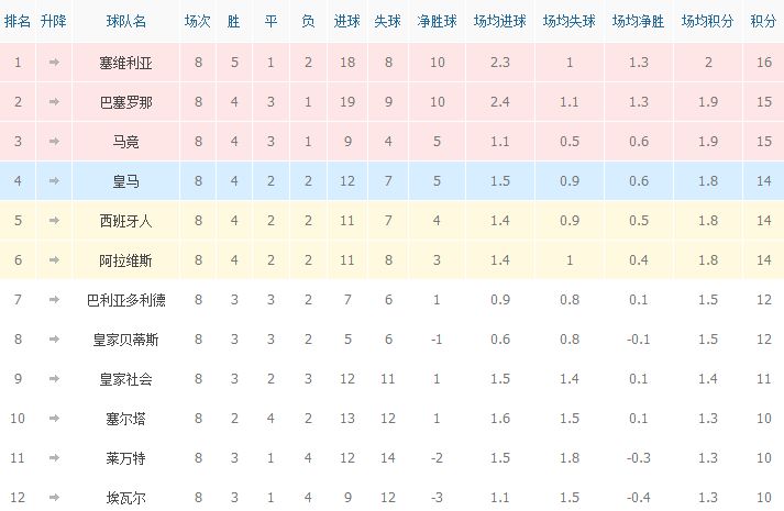 意法几近无悬念(五大联赛1/4赛程后现状：英超三雄鼎力，意法无悬念，德西乱乱乱)