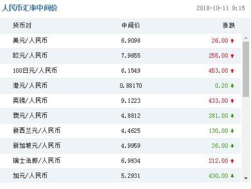 人民币对美元汇率中间价报6.9098元 下调26个基点